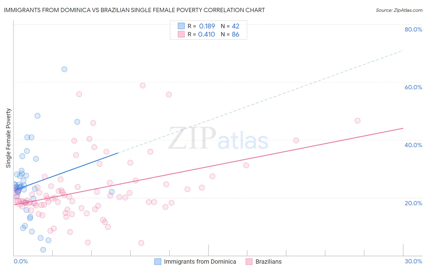 Immigrants from Dominica vs Brazilian Single Female Poverty