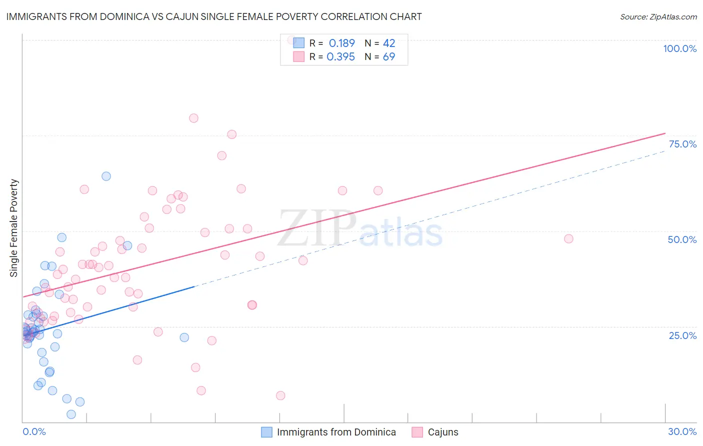 Immigrants from Dominica vs Cajun Single Female Poverty