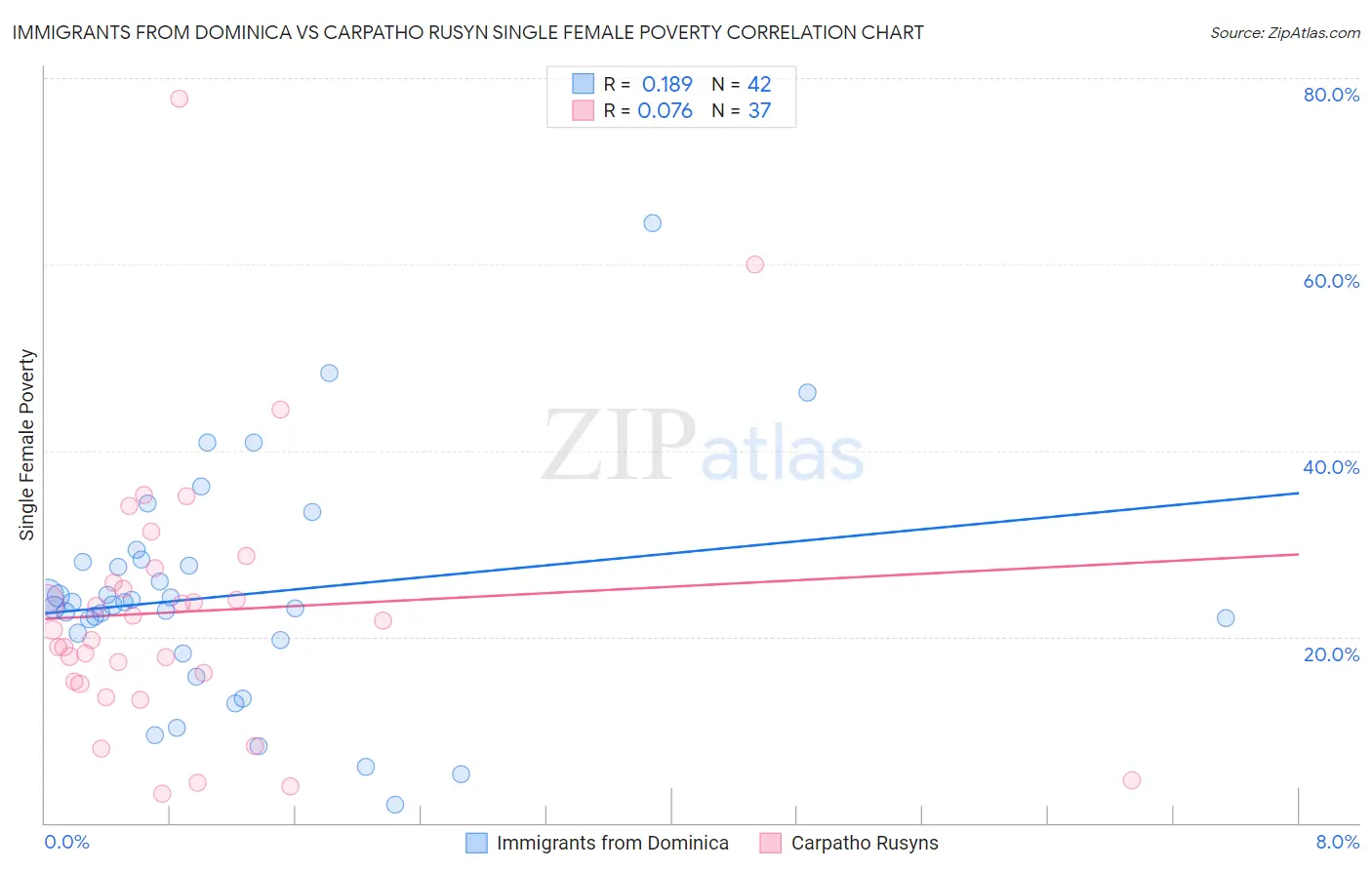 Immigrants from Dominica vs Carpatho Rusyn Single Female Poverty