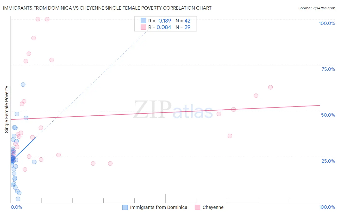 Immigrants from Dominica vs Cheyenne Single Female Poverty