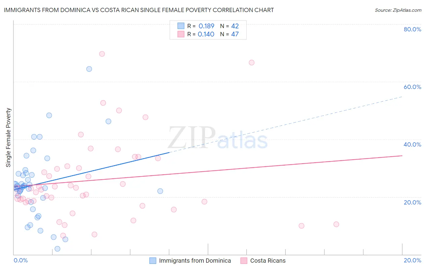 Immigrants from Dominica vs Costa Rican Single Female Poverty