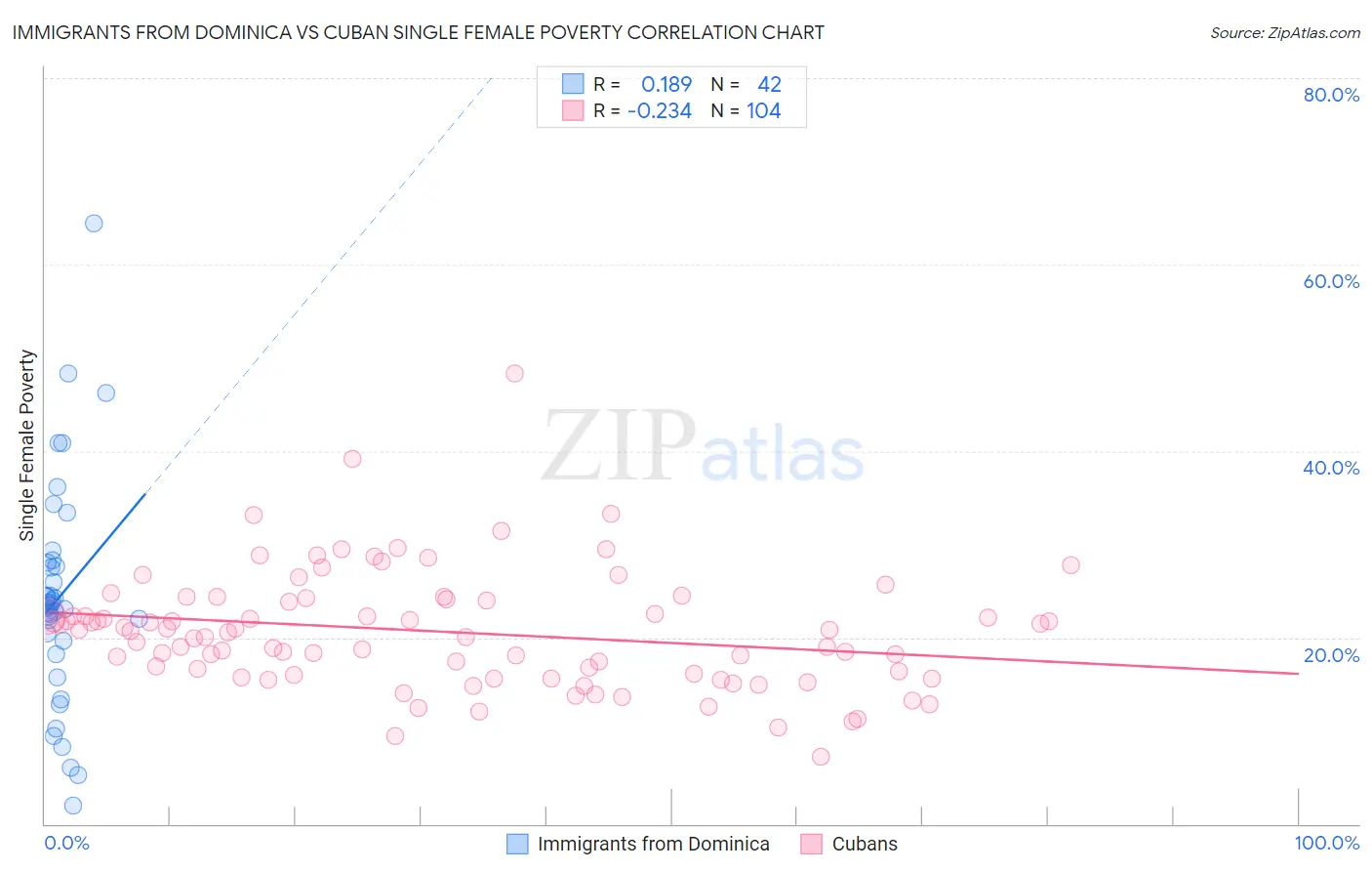 Immigrants from Dominica vs Cuban Single Female Poverty