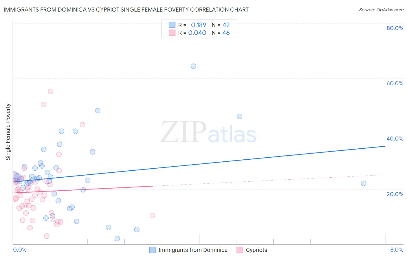 Immigrants from Dominica vs Cypriot Single Female Poverty