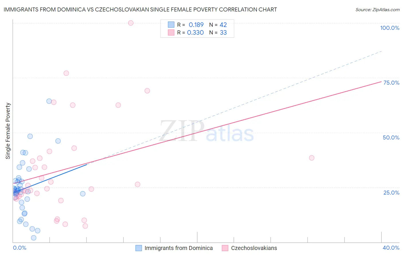 Immigrants from Dominica vs Czechoslovakian Single Female Poverty