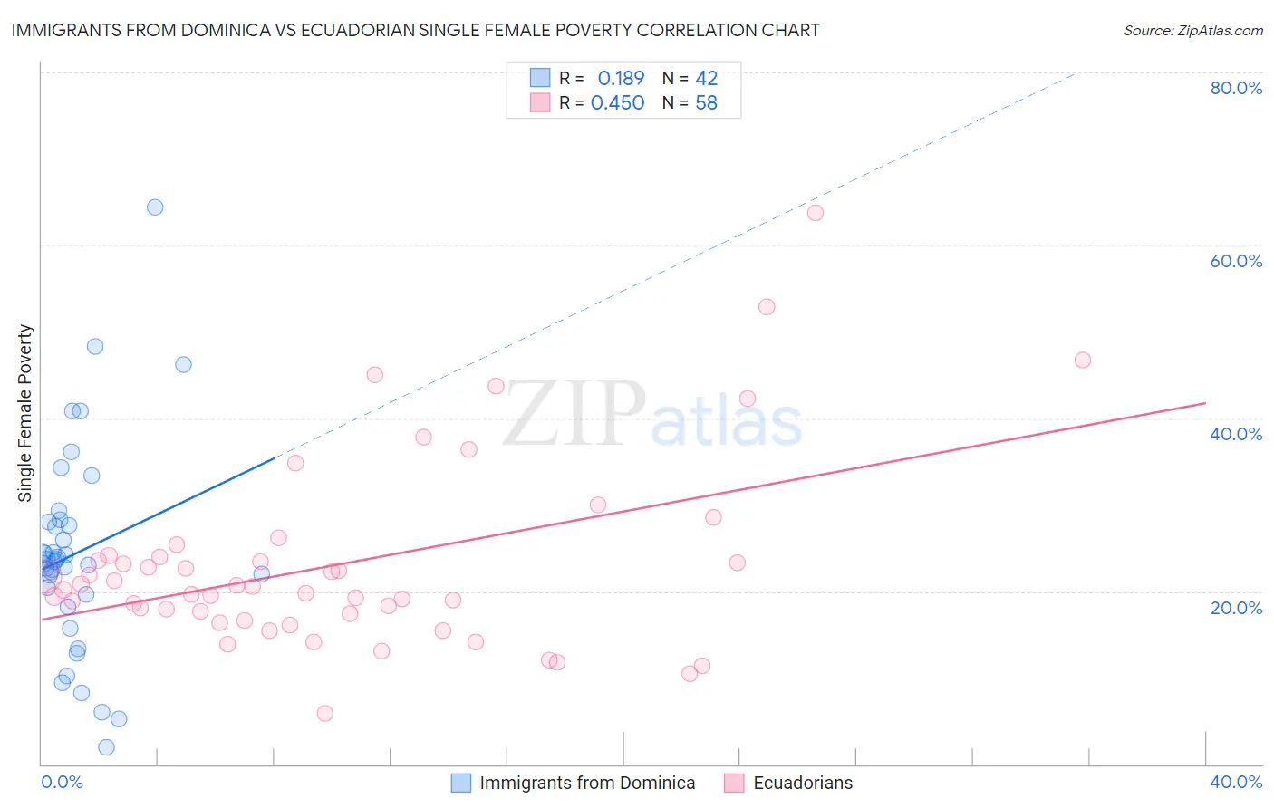 Immigrants from Dominica vs Ecuadorian Single Female Poverty