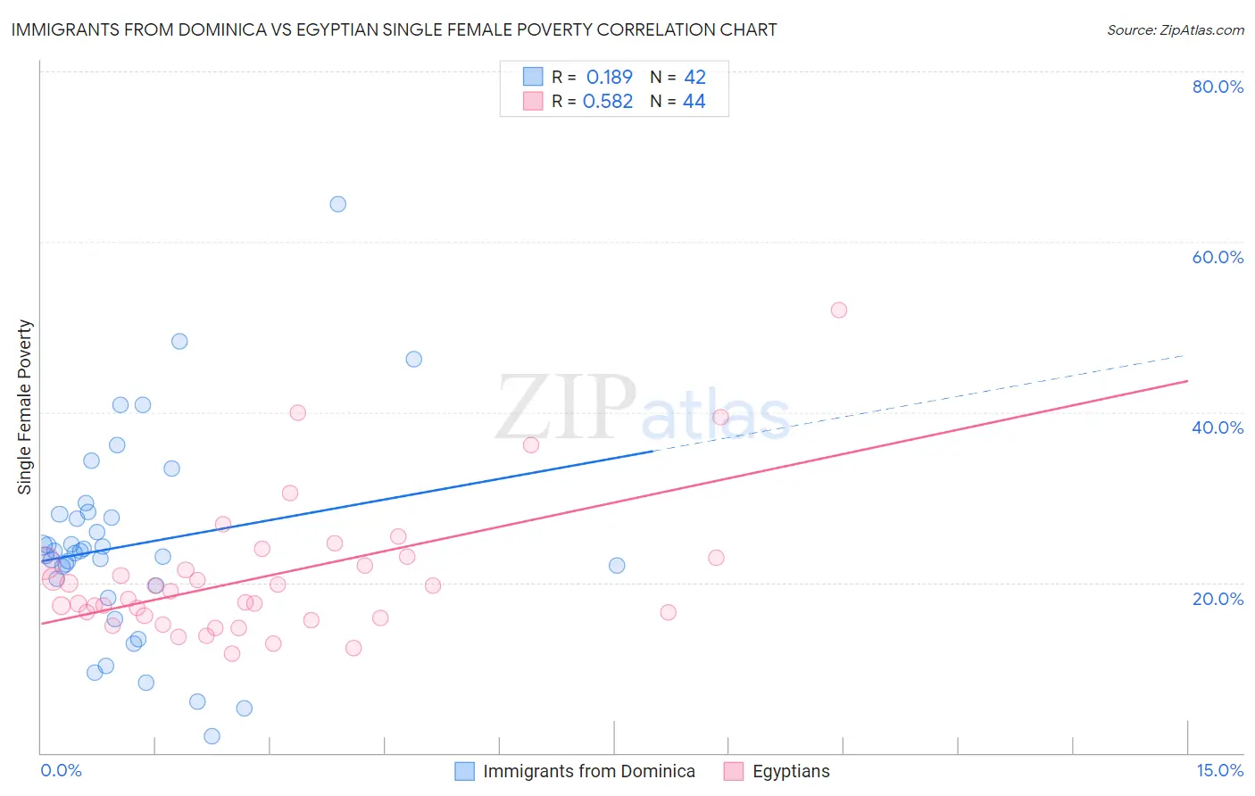 Immigrants from Dominica vs Egyptian Single Female Poverty