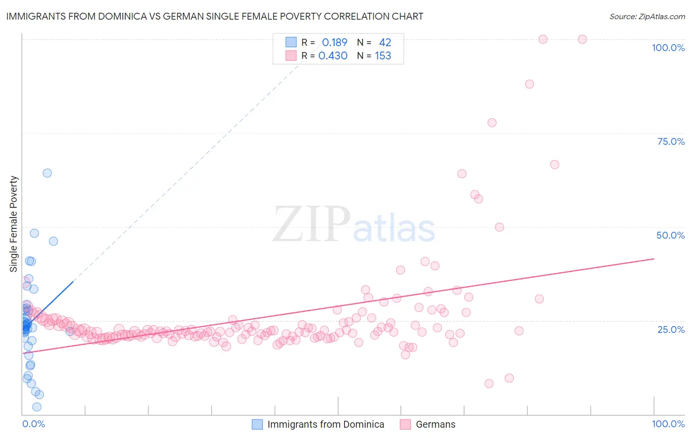 Immigrants from Dominica vs German Single Female Poverty