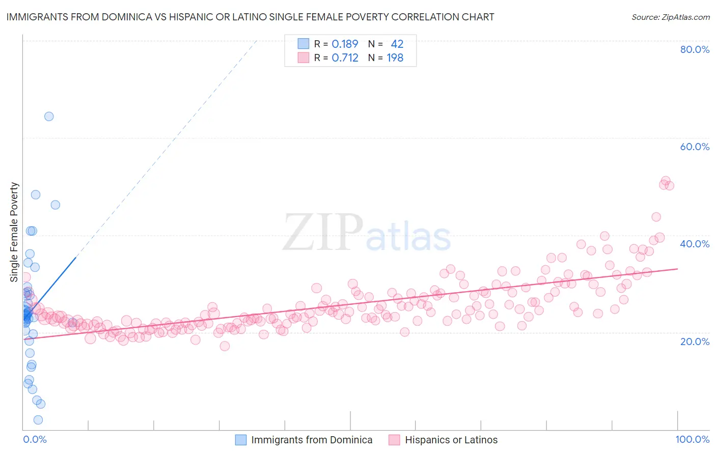 Immigrants from Dominica vs Hispanic or Latino Single Female Poverty