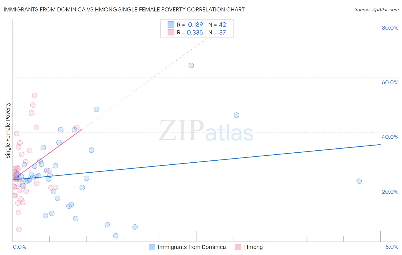 Immigrants from Dominica vs Hmong Single Female Poverty