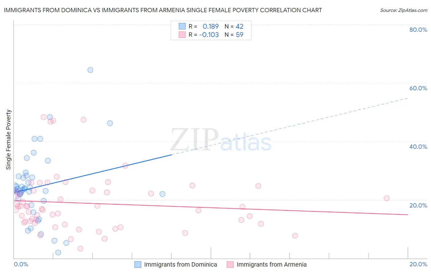 Immigrants from Dominica vs Immigrants from Armenia Single Female Poverty