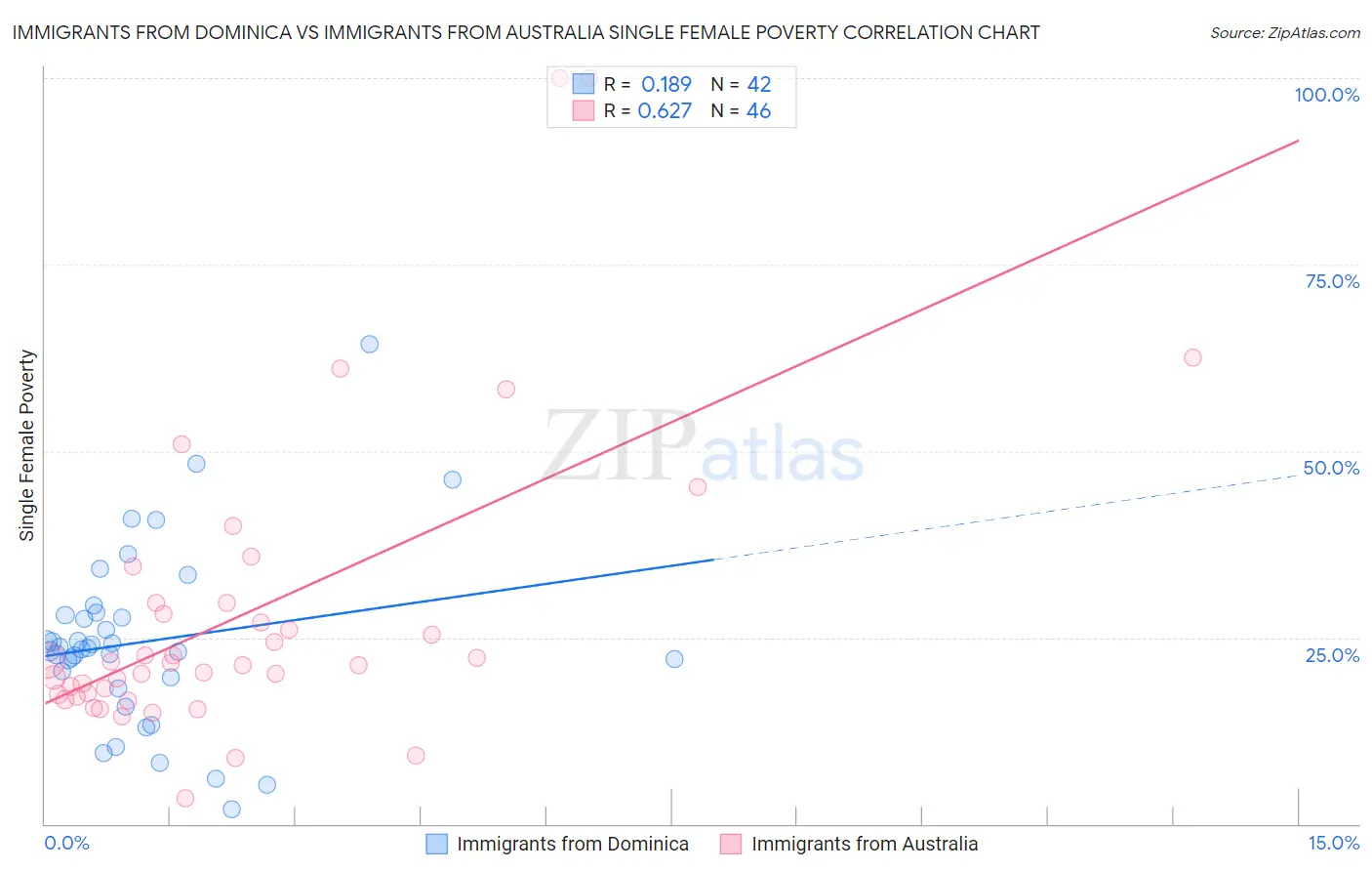Immigrants from Dominica vs Immigrants from Australia Single Female Poverty