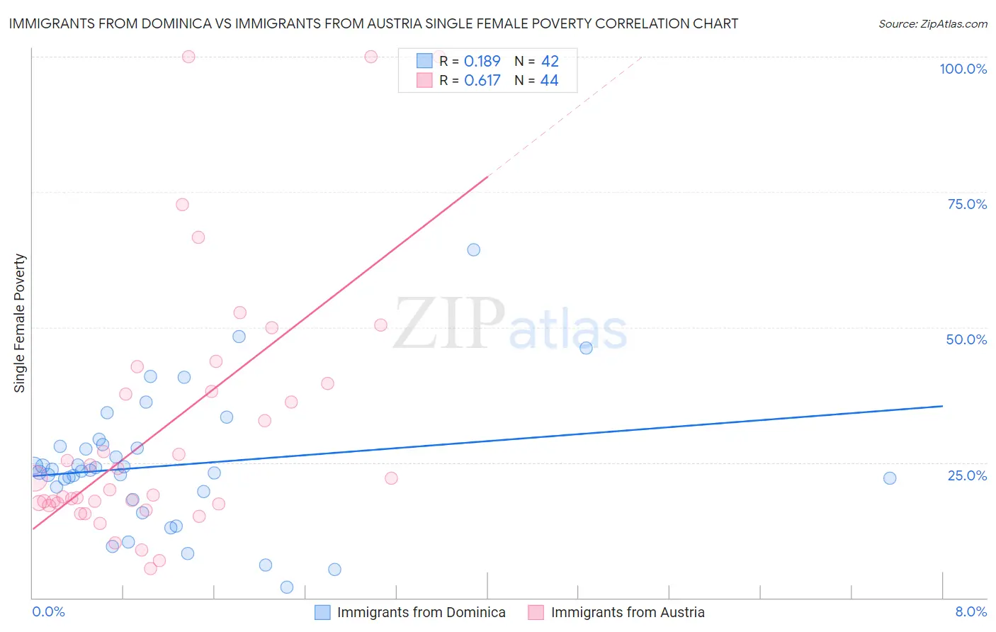 Immigrants from Dominica vs Immigrants from Austria Single Female Poverty