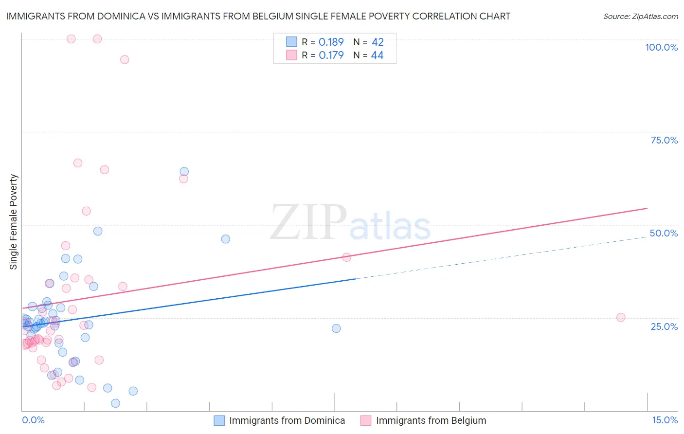 Immigrants from Dominica vs Immigrants from Belgium Single Female Poverty