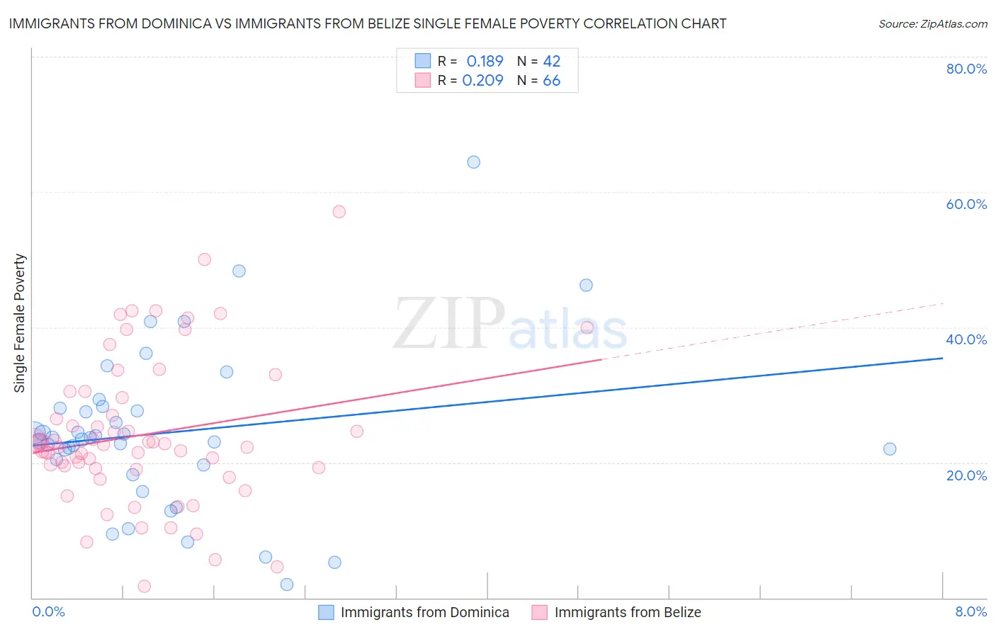 Immigrants from Dominica vs Immigrants from Belize Single Female Poverty