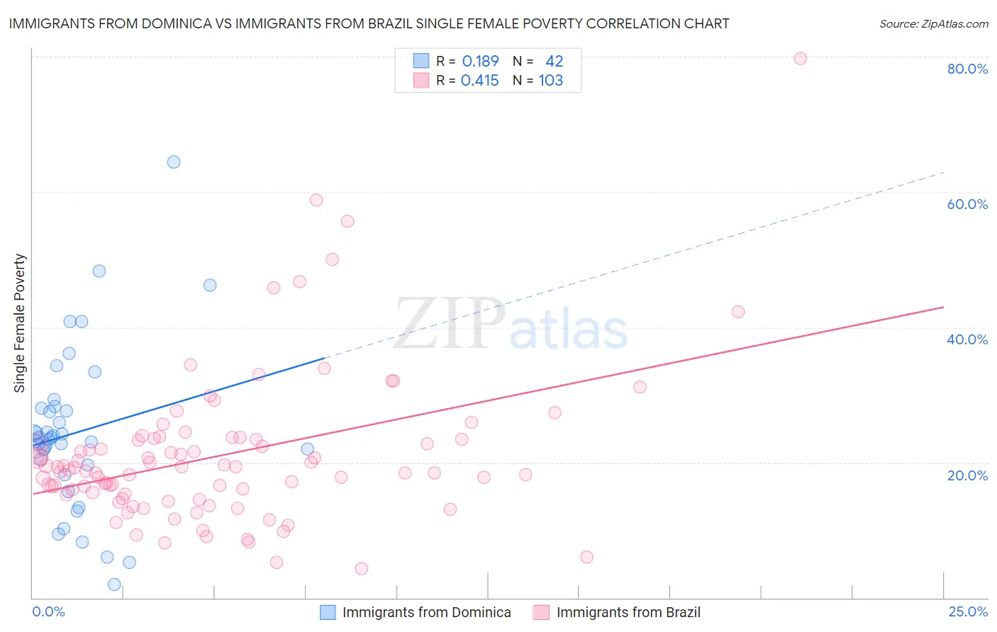 Immigrants from Dominica vs Immigrants from Brazil Single Female Poverty