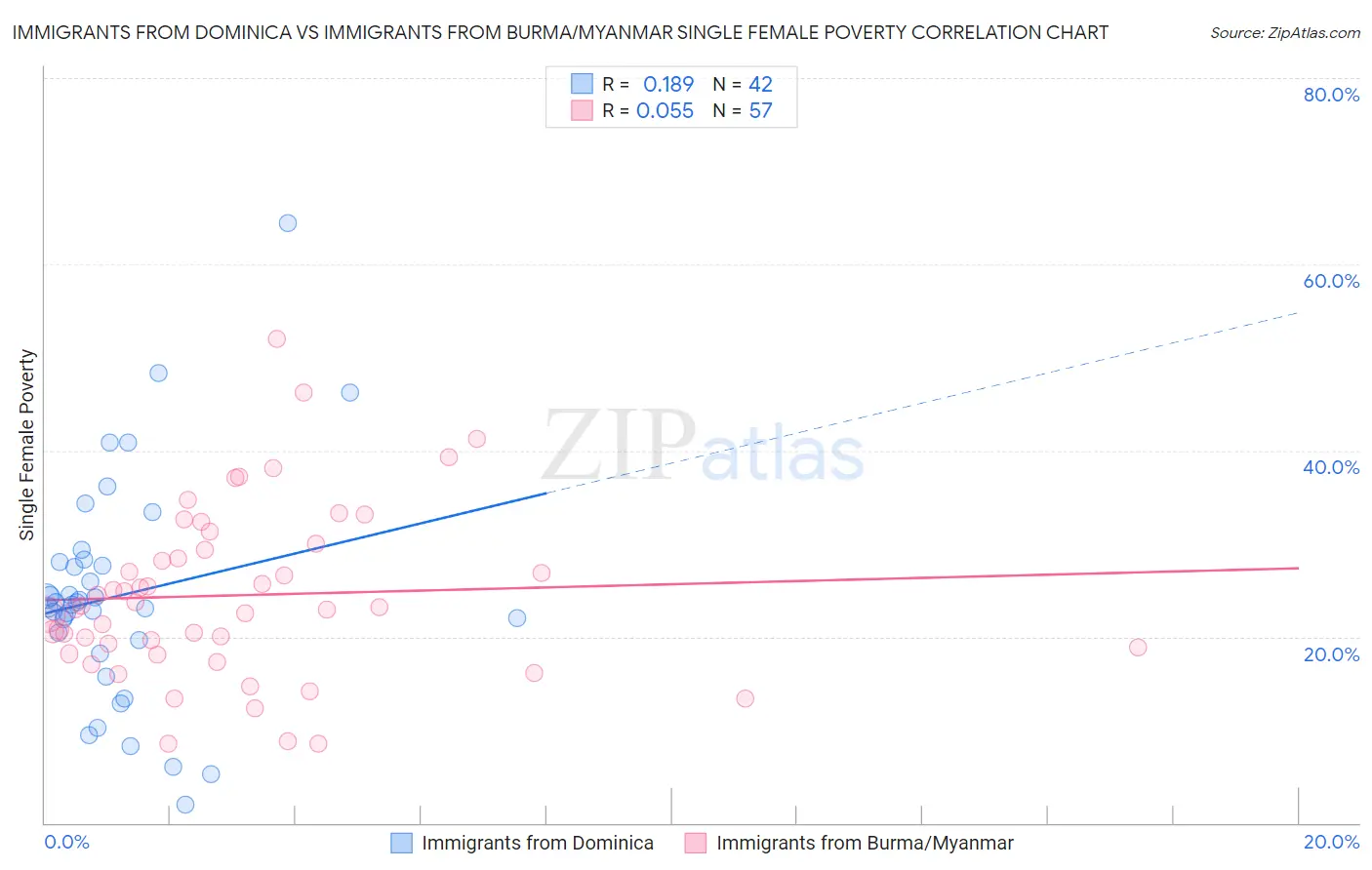 Immigrants from Dominica vs Immigrants from Burma/Myanmar Single Female Poverty