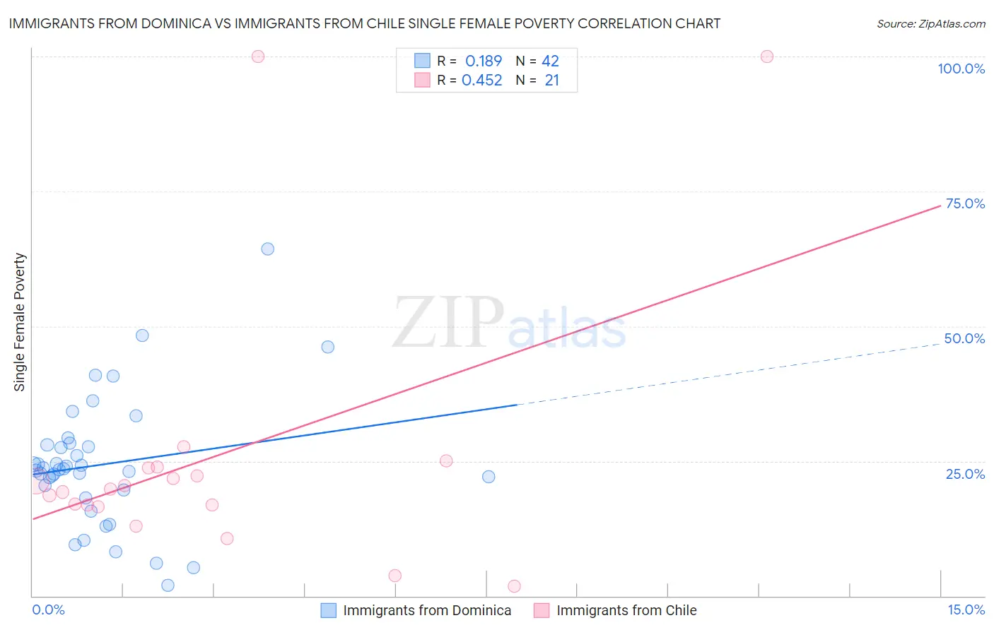 Immigrants from Dominica vs Immigrants from Chile Single Female Poverty