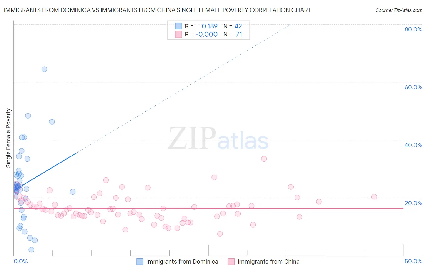 Immigrants from Dominica vs Immigrants from China Single Female Poverty