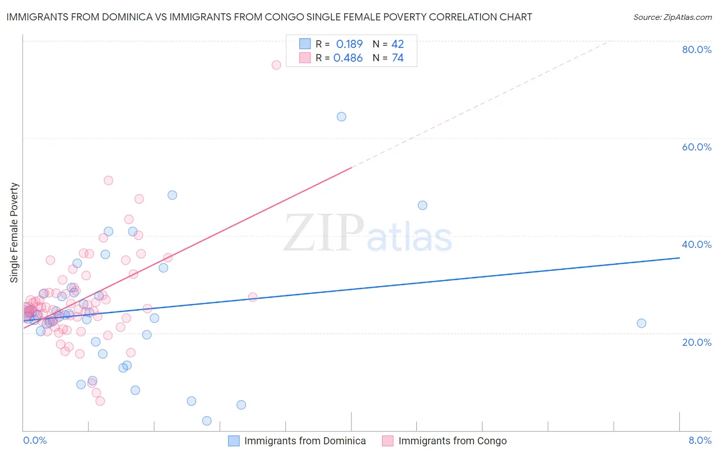 Immigrants from Dominica vs Immigrants from Congo Single Female Poverty