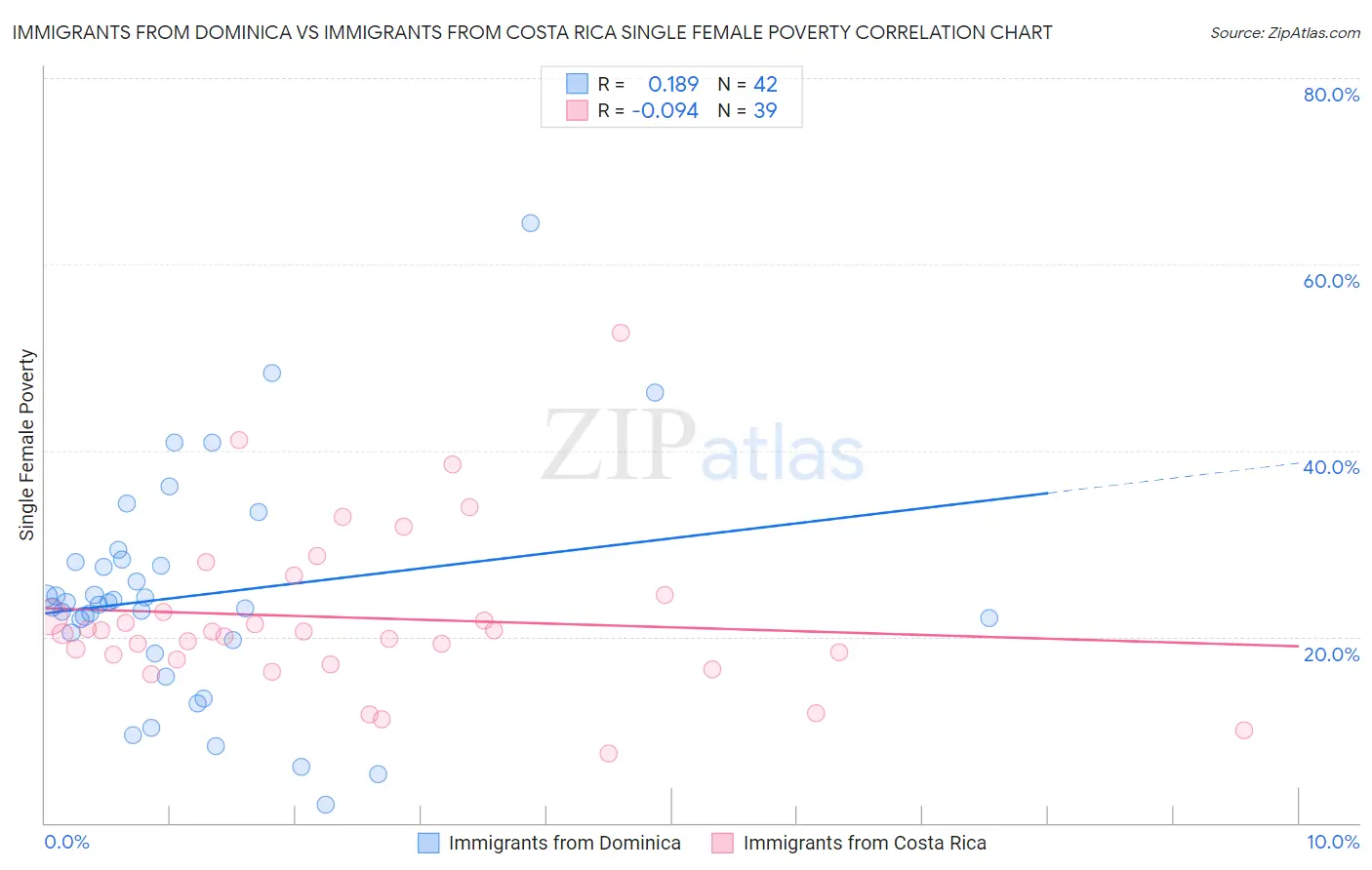 Immigrants from Dominica vs Immigrants from Costa Rica Single Female Poverty