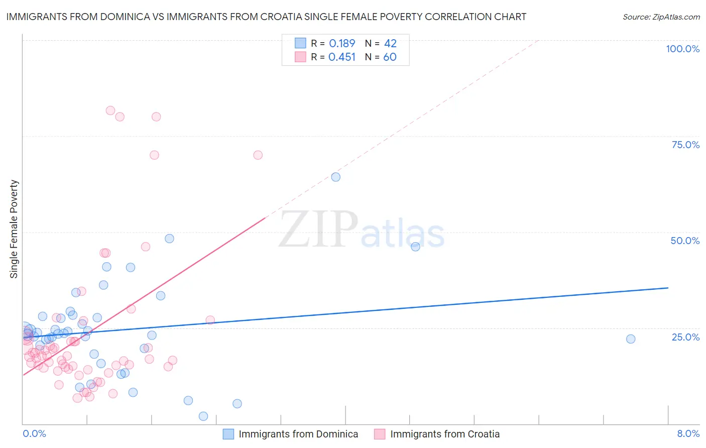 Immigrants from Dominica vs Immigrants from Croatia Single Female Poverty