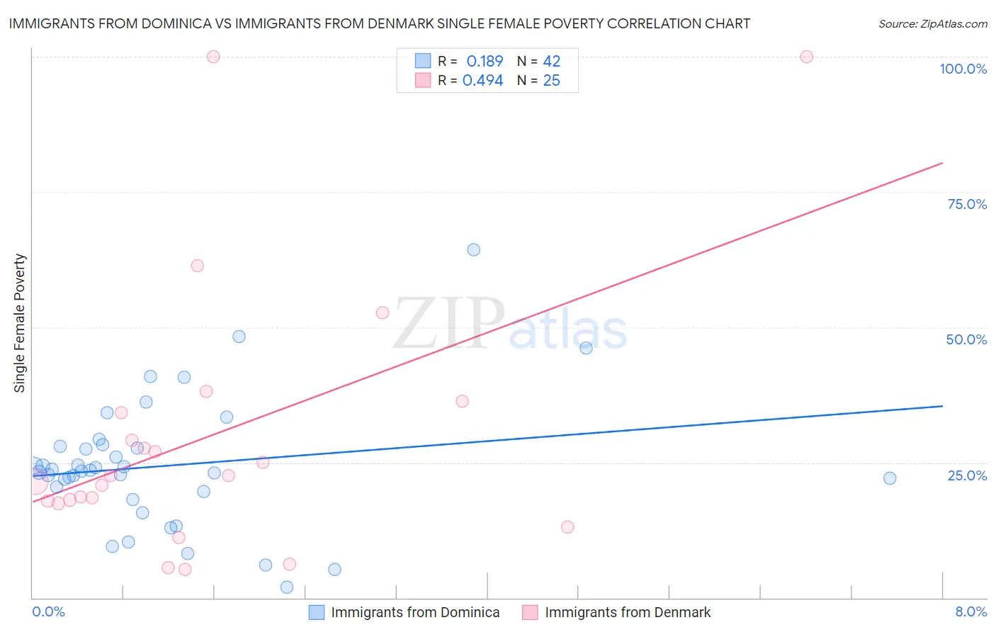 Immigrants from Dominica vs Immigrants from Denmark Single Female Poverty