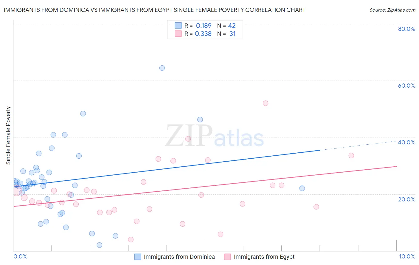 Immigrants from Dominica vs Immigrants from Egypt Single Female Poverty