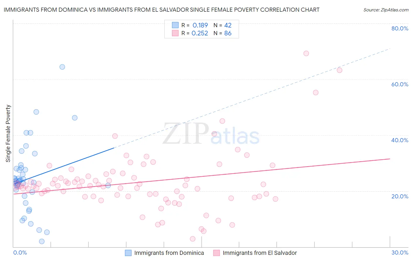 Immigrants from Dominica vs Immigrants from El Salvador Single Female Poverty