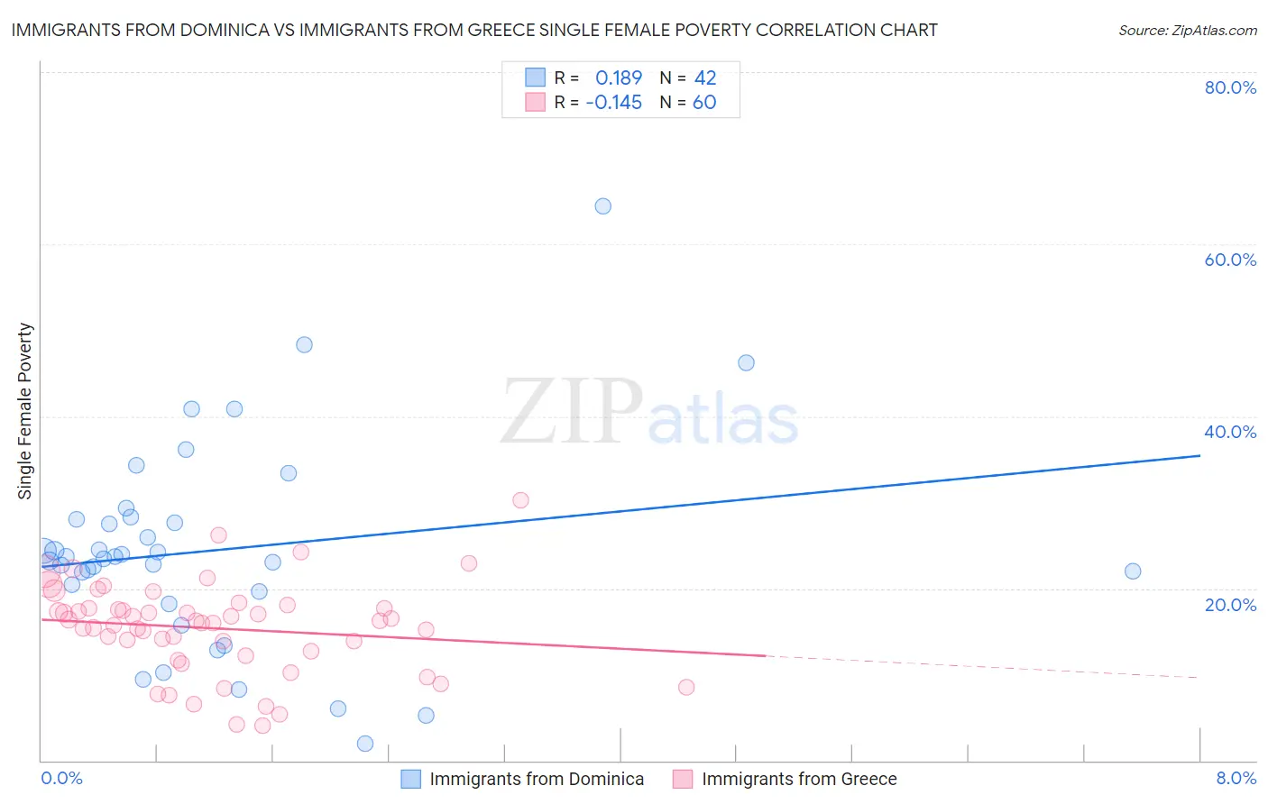 Immigrants from Dominica vs Immigrants from Greece Single Female Poverty