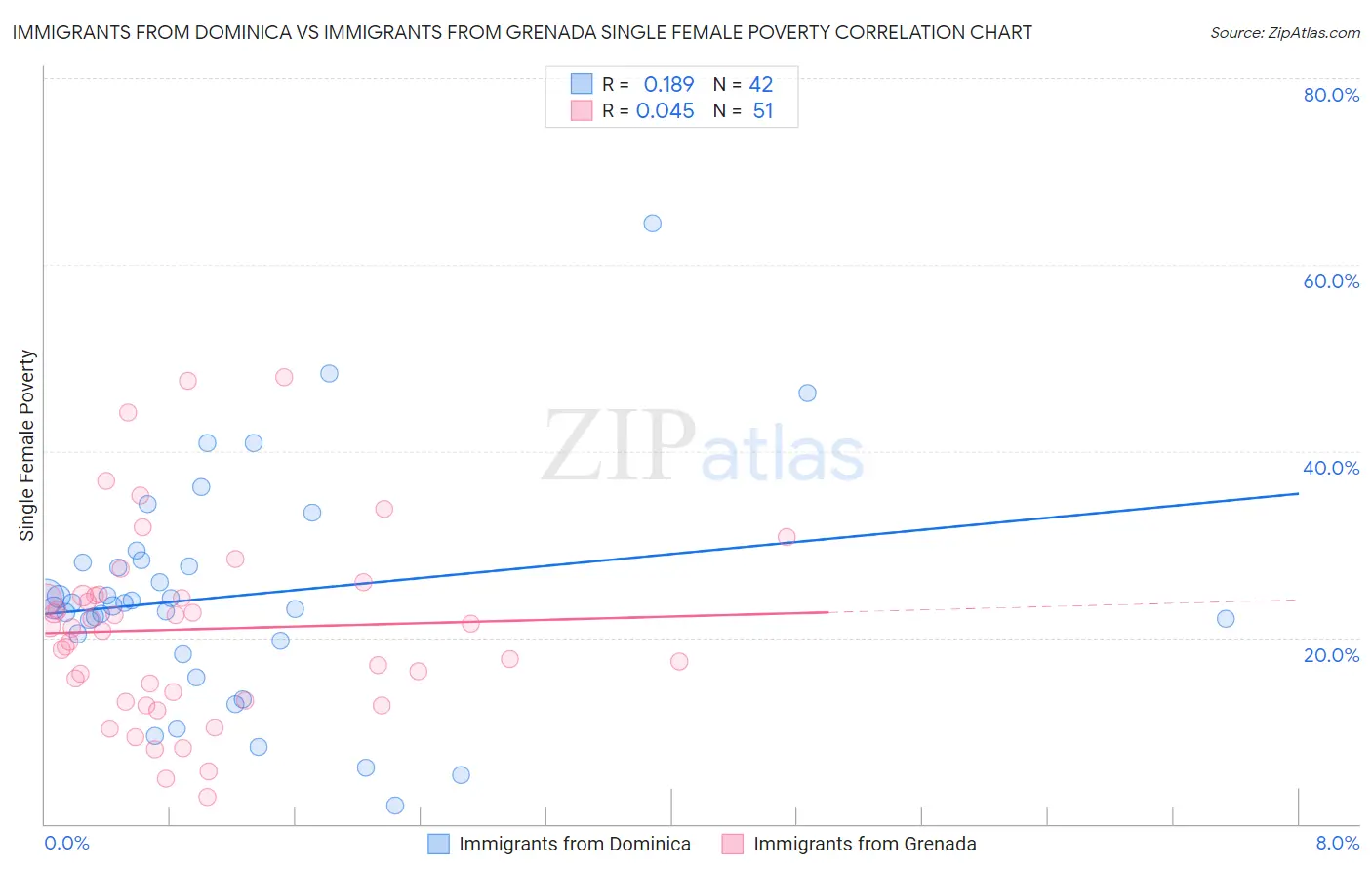 Immigrants from Dominica vs Immigrants from Grenada Single Female Poverty