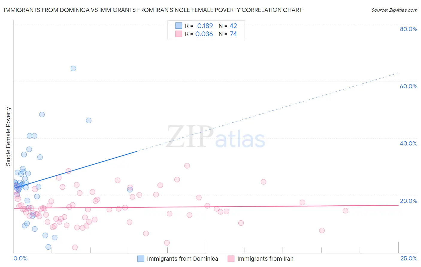 Immigrants from Dominica vs Immigrants from Iran Single Female Poverty