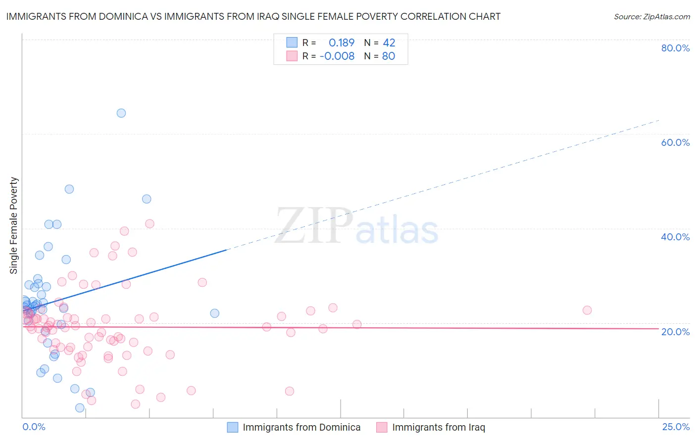 Immigrants from Dominica vs Immigrants from Iraq Single Female Poverty