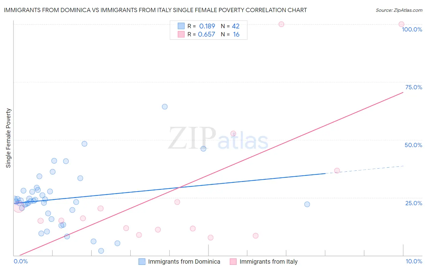 Immigrants from Dominica vs Immigrants from Italy Single Female Poverty