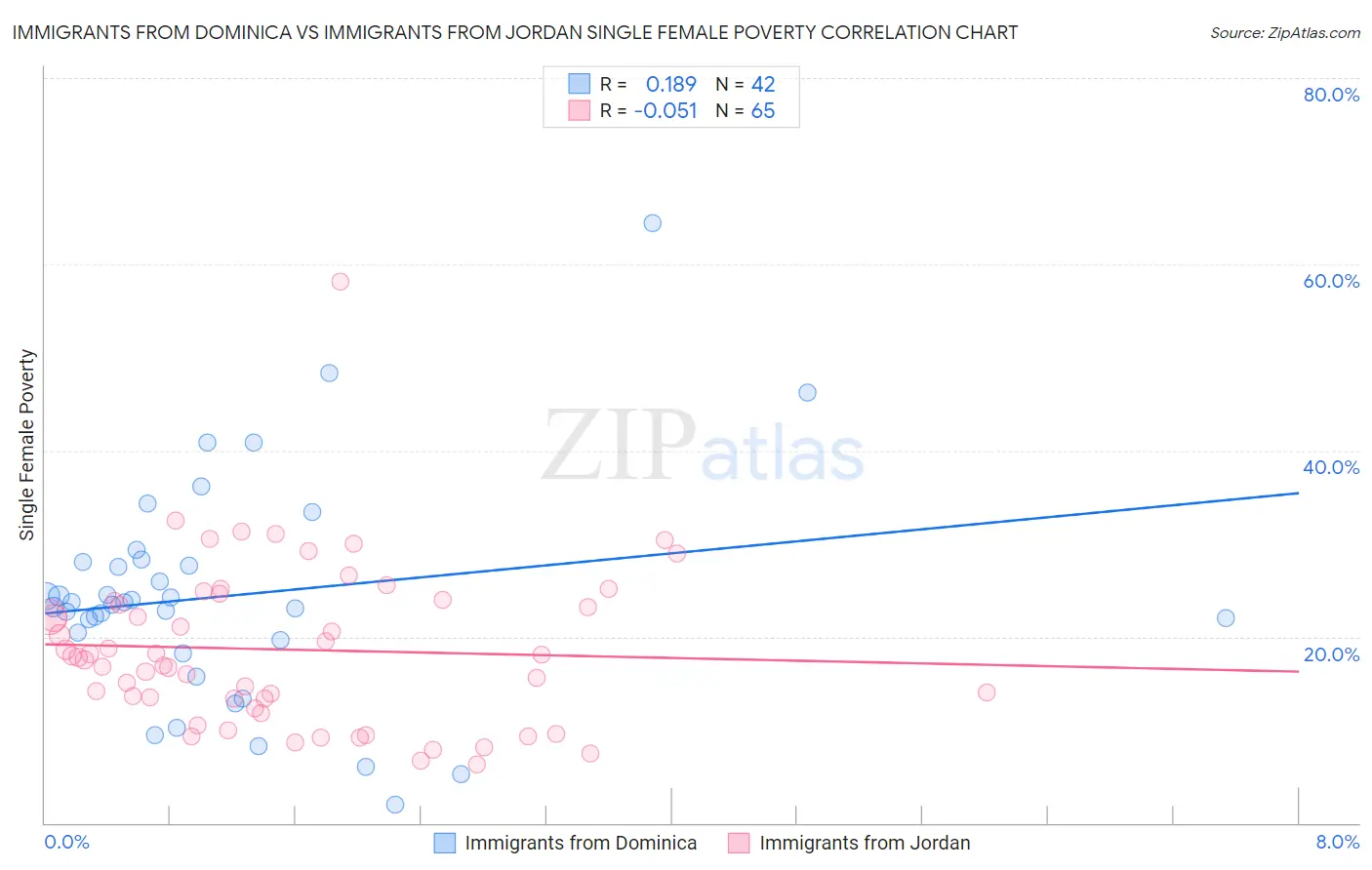 Immigrants from Dominica vs Immigrants from Jordan Single Female Poverty