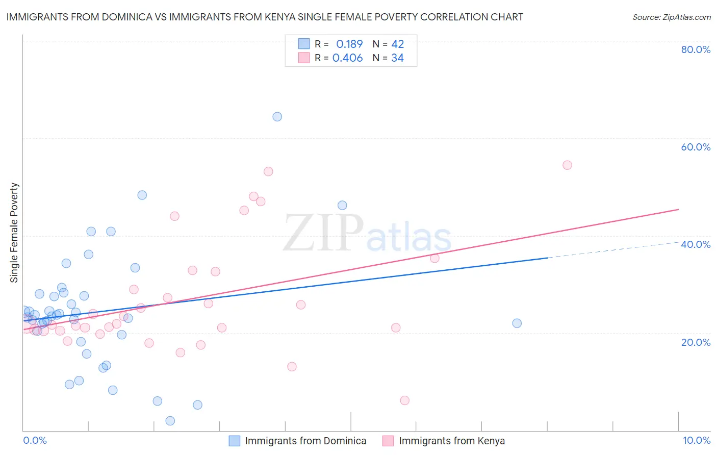 Immigrants from Dominica vs Immigrants from Kenya Single Female Poverty