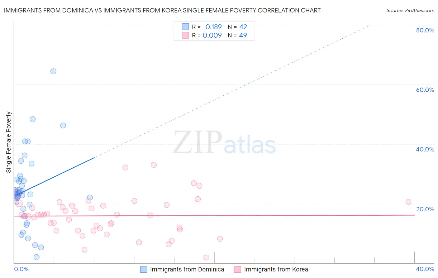 Immigrants from Dominica vs Immigrants from Korea Single Female Poverty