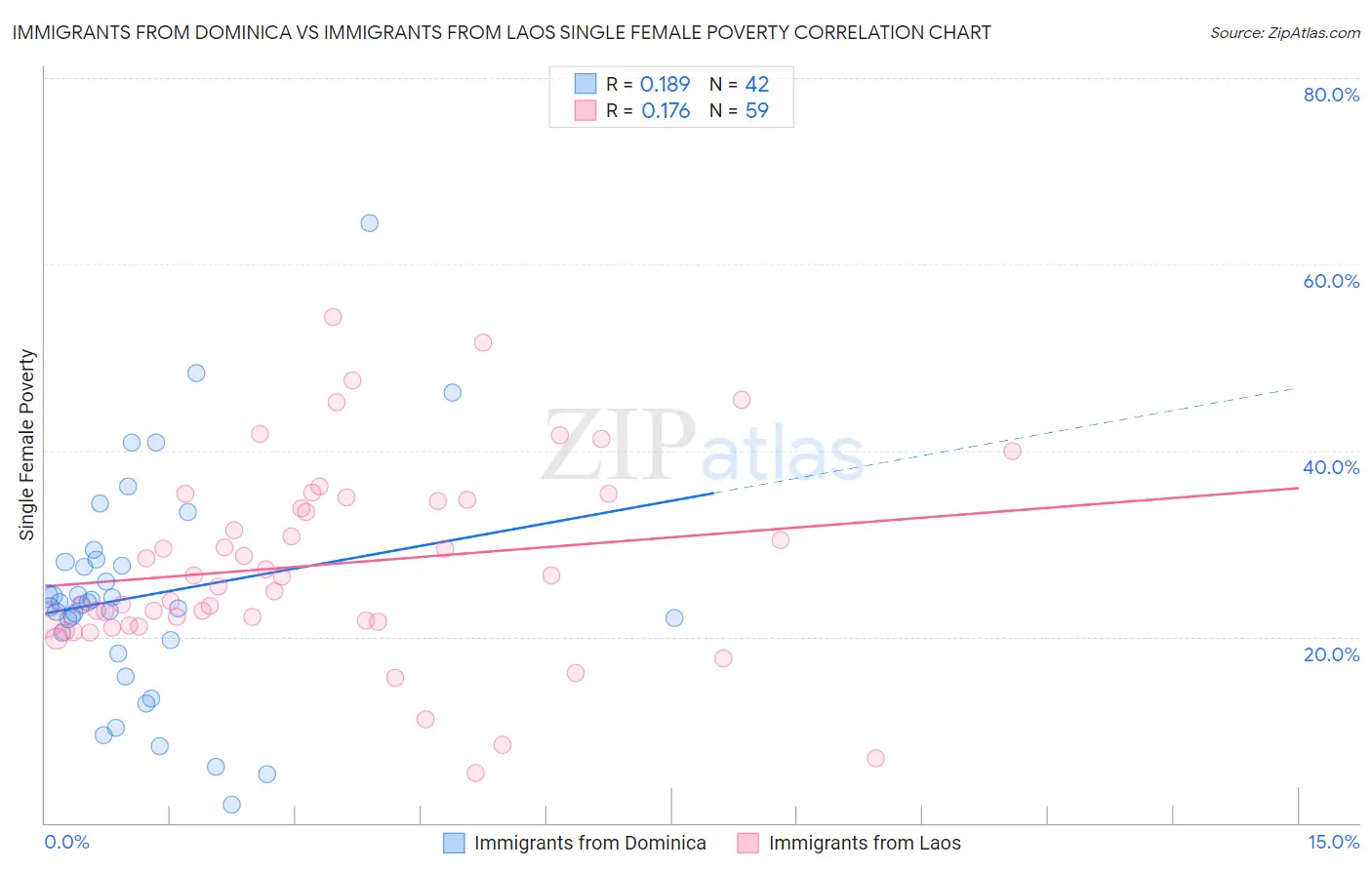 Immigrants from Dominica vs Immigrants from Laos Single Female Poverty