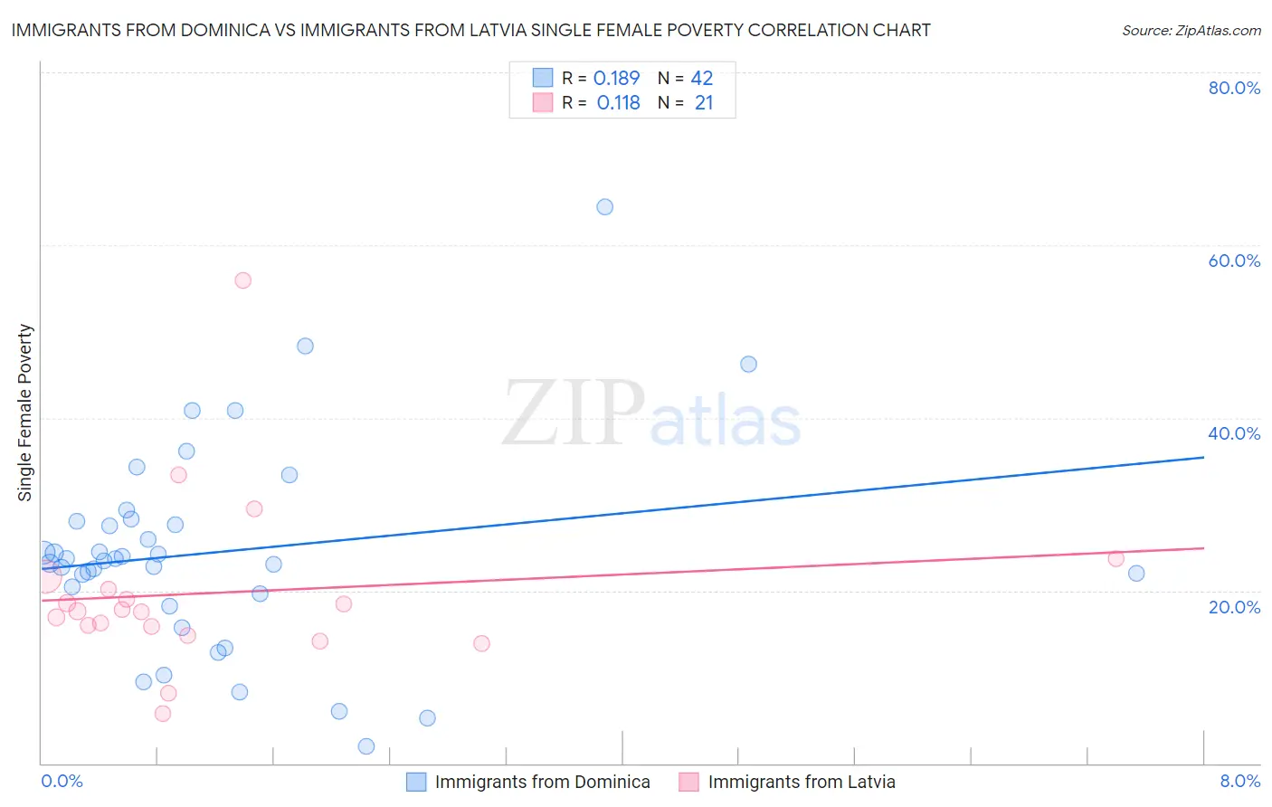 Immigrants from Dominica vs Immigrants from Latvia Single Female Poverty