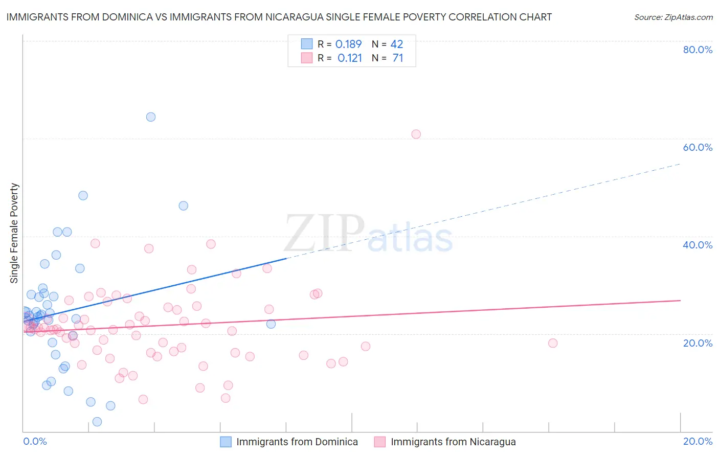 Immigrants from Dominica vs Immigrants from Nicaragua Single Female Poverty