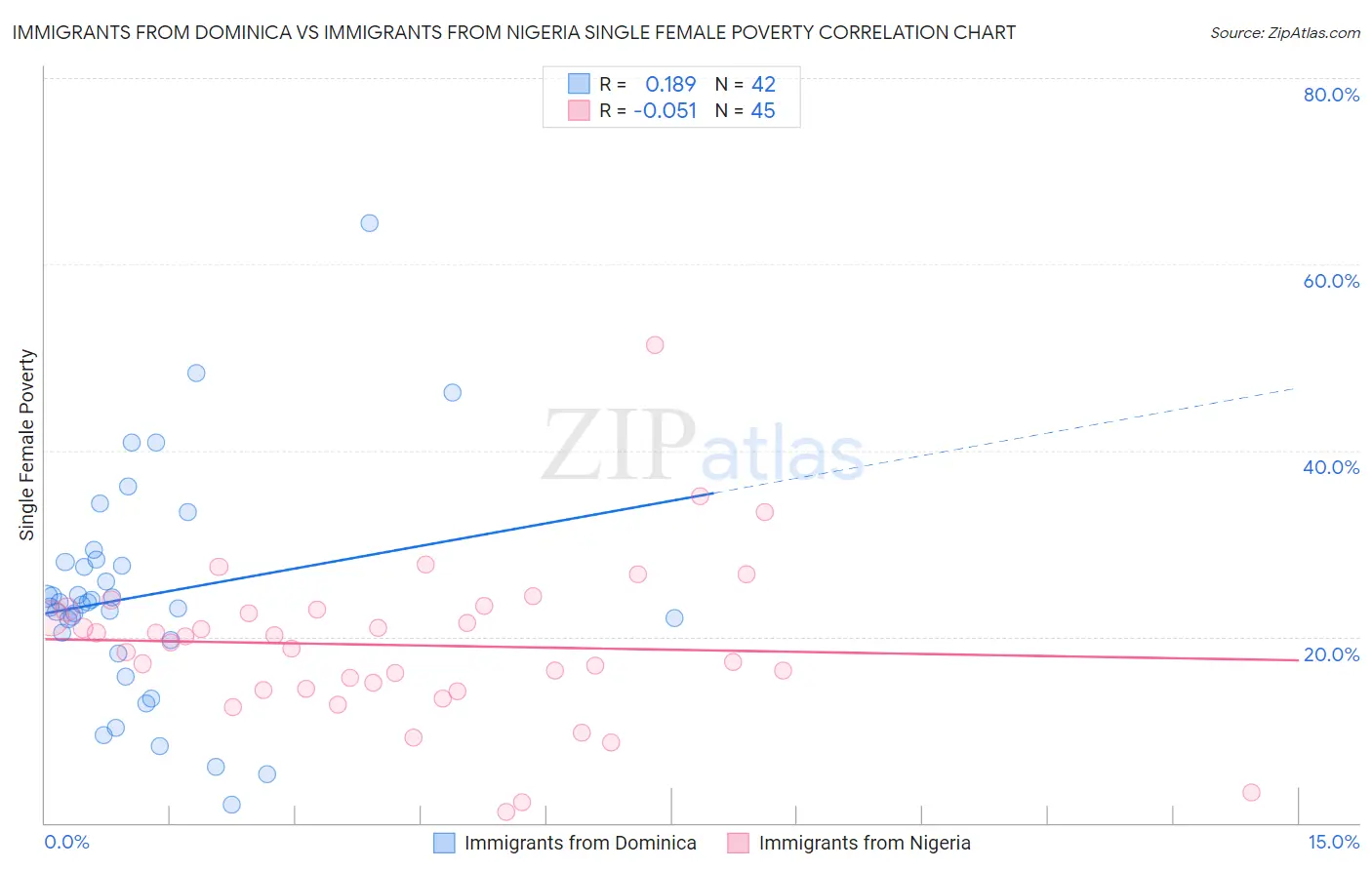 Immigrants from Dominica vs Immigrants from Nigeria Single Female Poverty