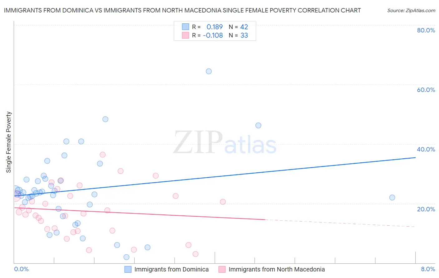 Immigrants from Dominica vs Immigrants from North Macedonia Single Female Poverty