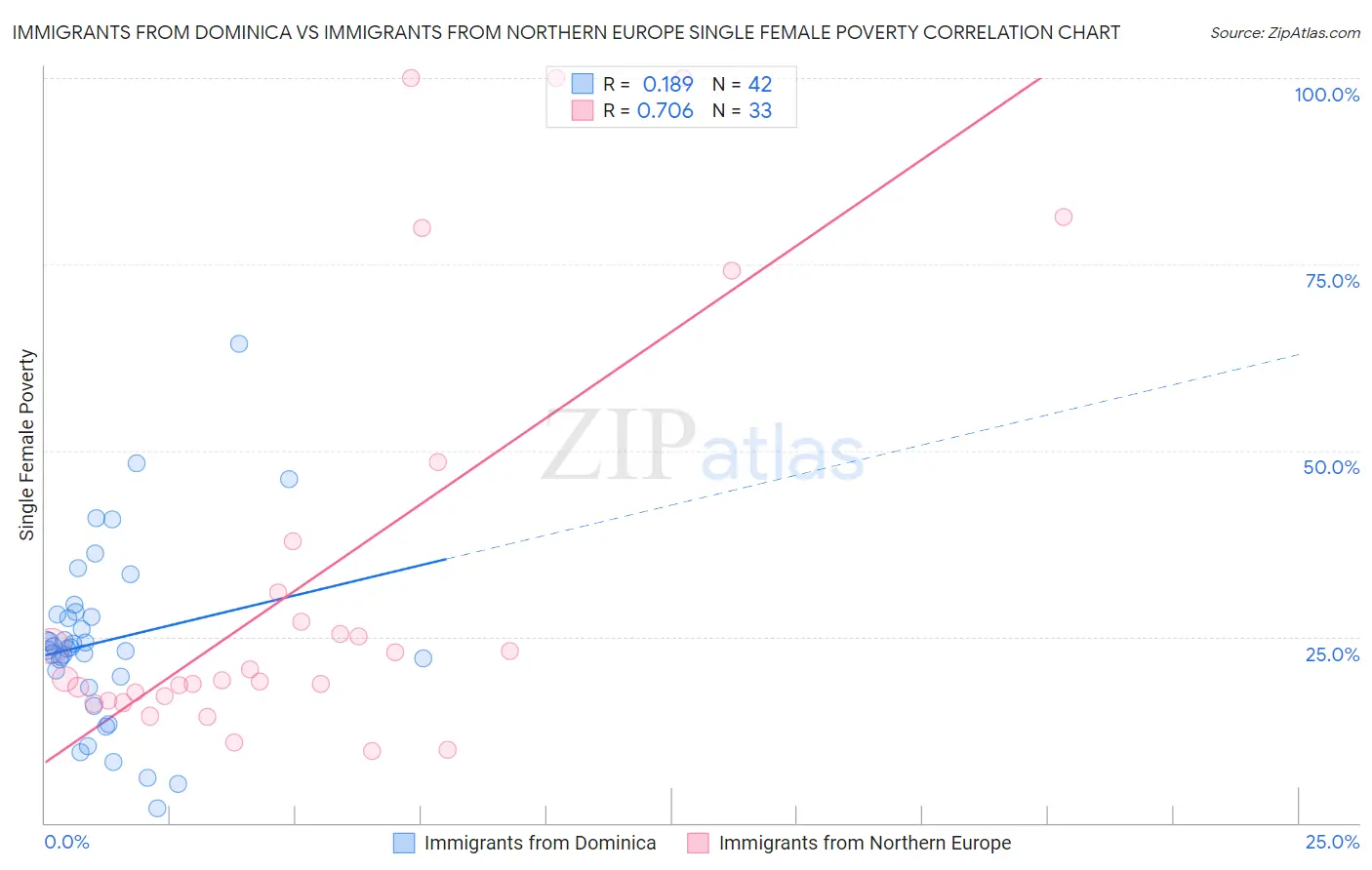 Immigrants from Dominica vs Immigrants from Northern Europe Single Female Poverty