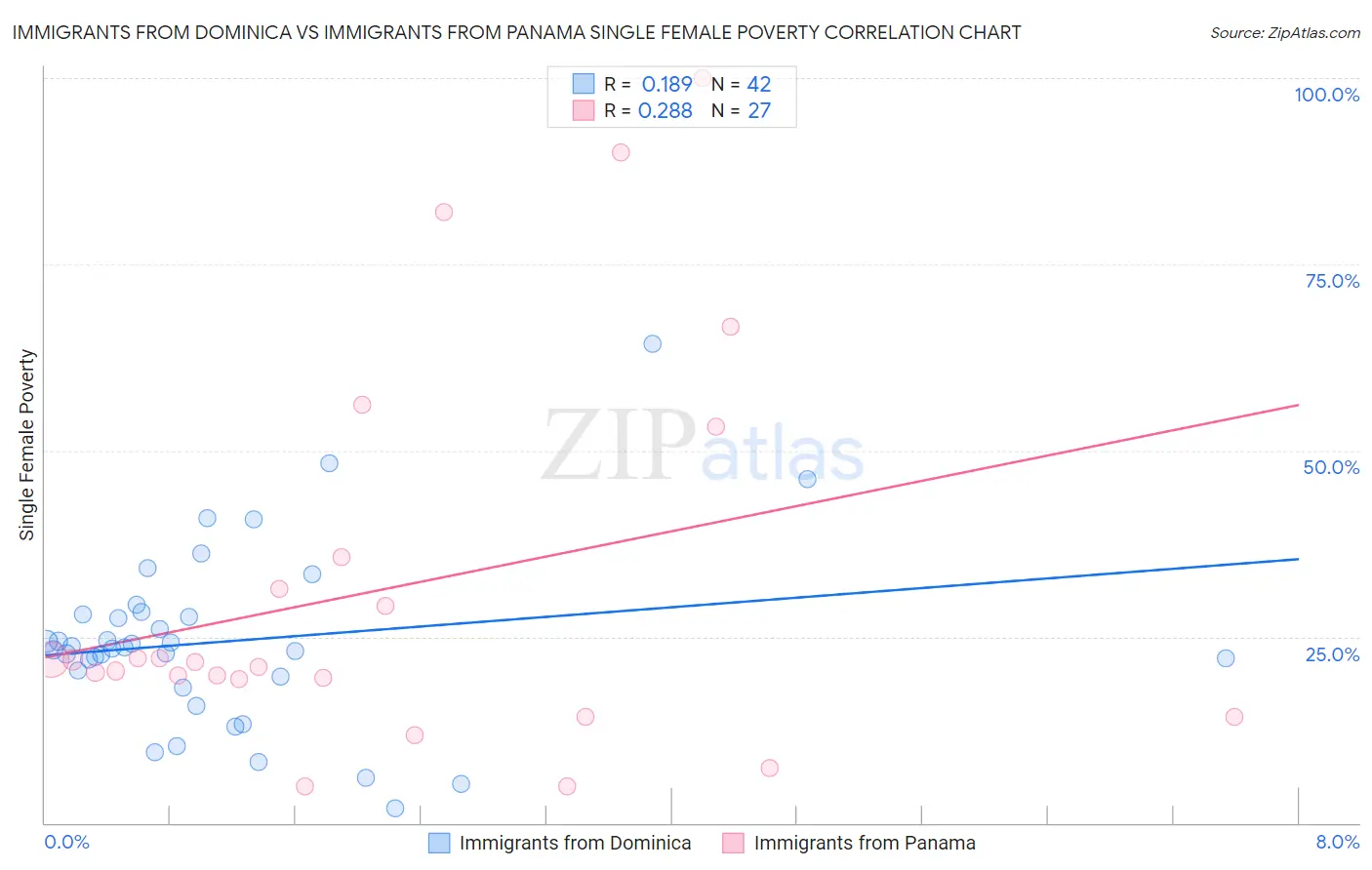 Immigrants from Dominica vs Immigrants from Panama Single Female Poverty