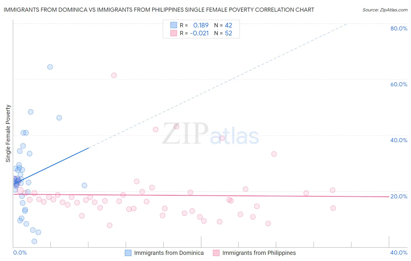 Immigrants from Dominica vs Immigrants from Philippines Single Female Poverty