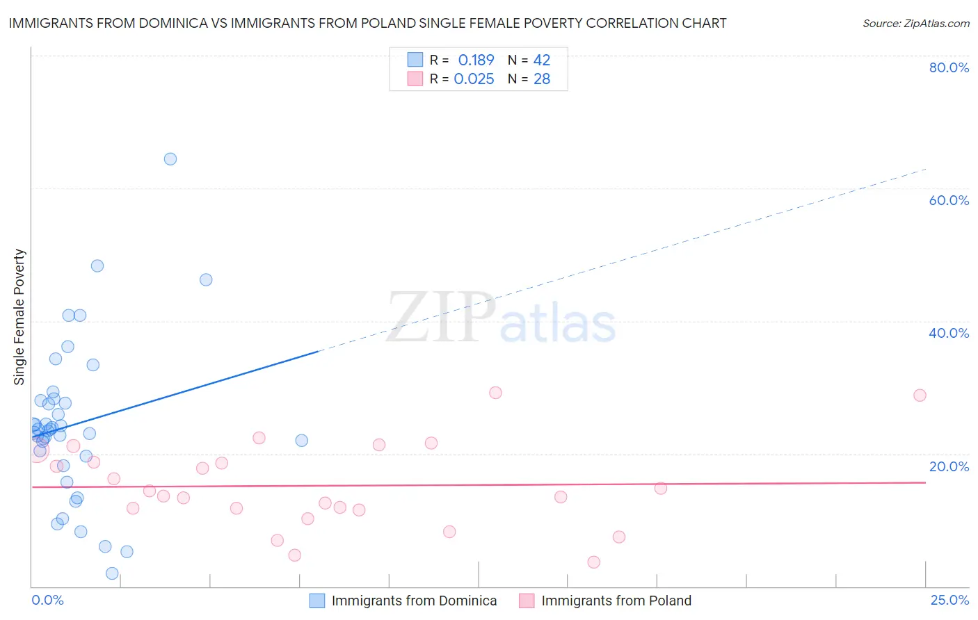 Immigrants from Dominica vs Immigrants from Poland Single Female Poverty