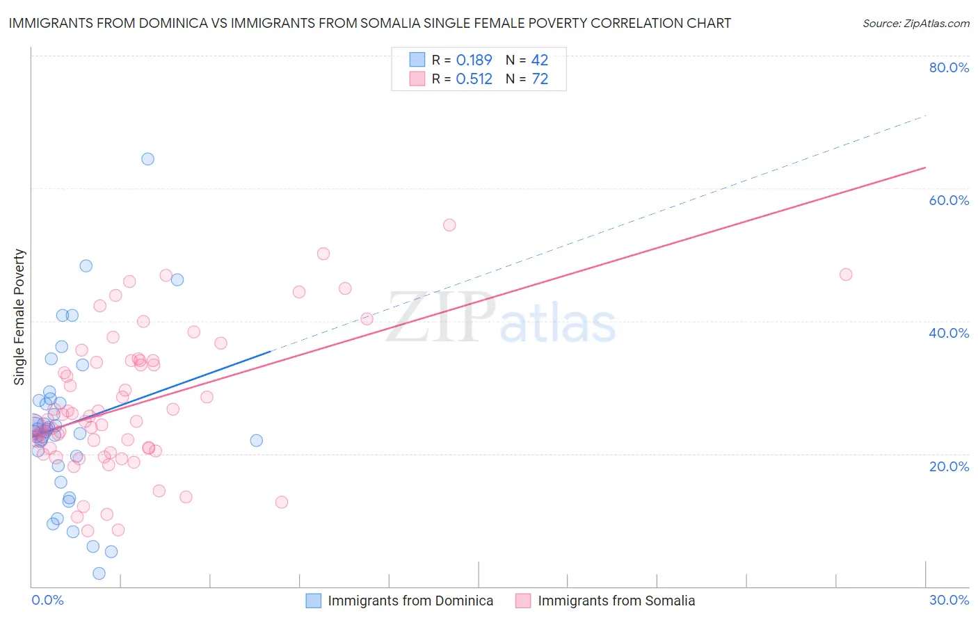 Immigrants from Dominica vs Immigrants from Somalia Single Female Poverty