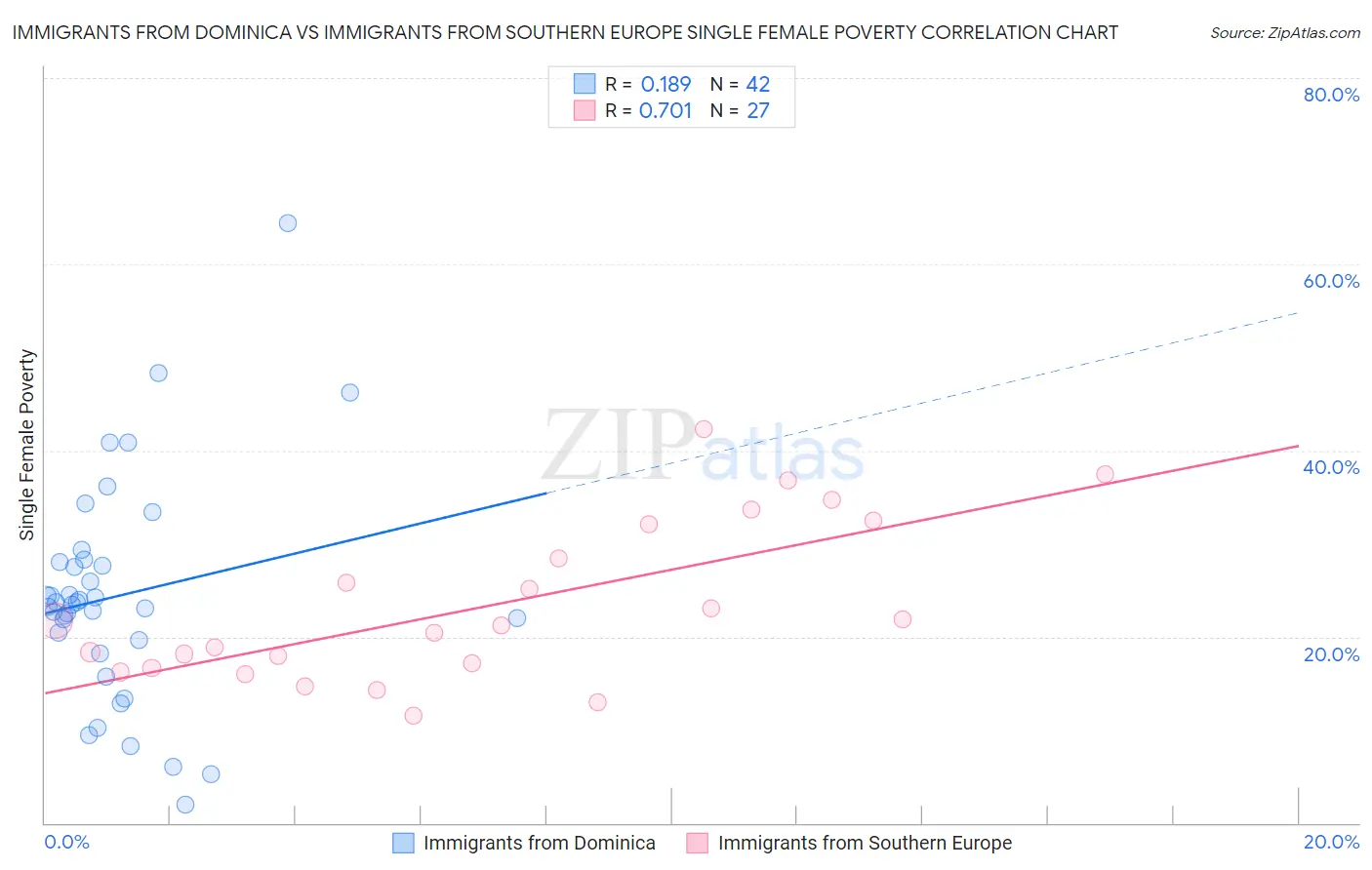 Immigrants from Dominica vs Immigrants from Southern Europe Single Female Poverty