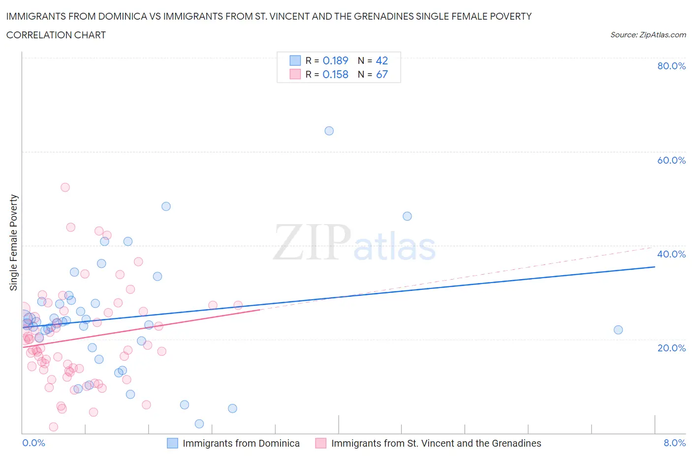 Immigrants from Dominica vs Immigrants from St. Vincent and the Grenadines Single Female Poverty