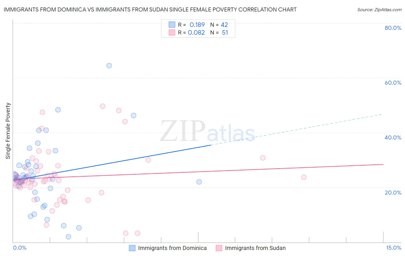 Immigrants from Dominica vs Immigrants from Sudan Single Female Poverty