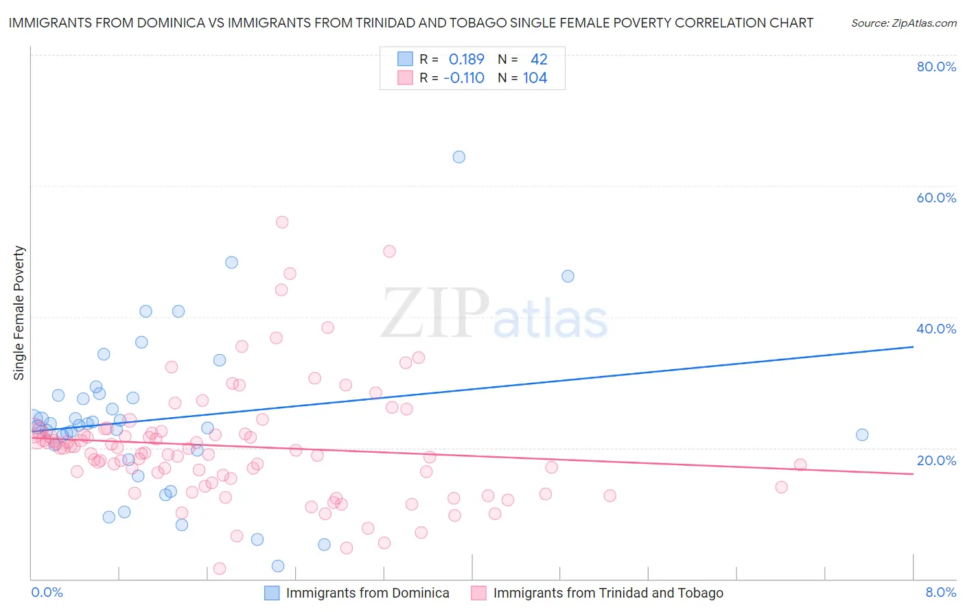 Immigrants from Dominica vs Immigrants from Trinidad and Tobago Single Female Poverty